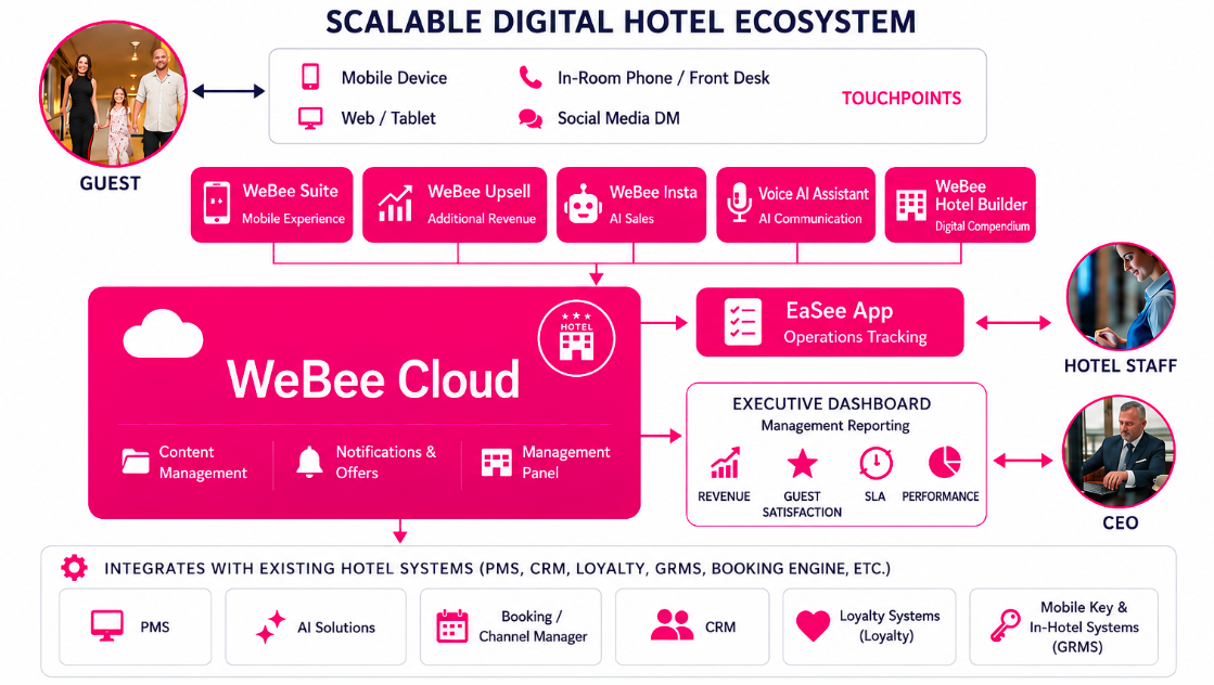 WeBee scalable digital hotel ecosystem: guests connect via mobile, web, in-room phone and social DMs; guest products (WeBee Suite, WeBee Upsell, WeBee Insta, Voice AI Assistant, Hotel Builder) and the EaSee staff operations app run on the central WeBee Cloud (content management, notifications and offers, management panel); an executive dashboard reports revenue, guest satisfaction, SLA and performance; the platform integrates with existing hotel systems — PMS, CRM, loyalty, GRMS and booking/channel managers.