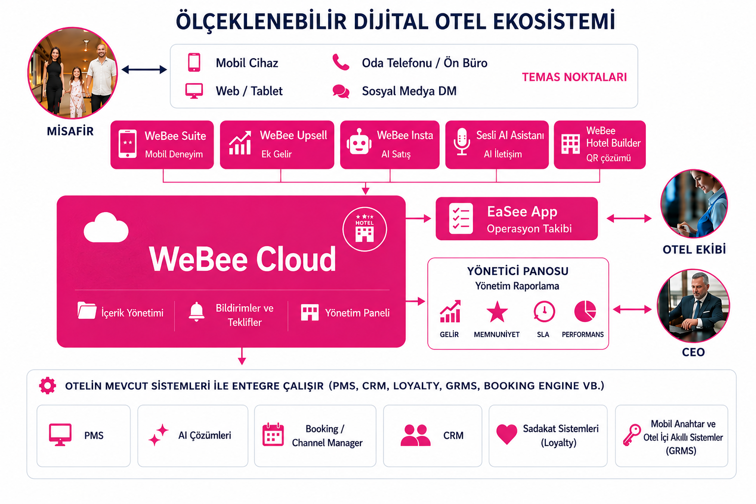 WeBee ölçeklenebilir dijital otel ekosistemi: misafirler mobil, web, oda içi telefon ve sosyal medya mesajları üzerinden bağlanır; misafire dönük ürünler (WeBee Suite, WeBee Upsell, WeBee Insta, Voice AI Assistant, Hotel Builder) ve EaSee personel operasyon uygulaması merkezi WeBee Cloud üzerinde çalışır (içerik yönetimi, bildirimler ve teklifler, yönetim paneli); yönetici panosu gelir, misafir memnuniyeti, SLA ve performansı raporlar; platform mevcut otel sistemleriyle entegre olur — PMS, CRM, sadakat, GRMS ve rezervasyon/kanal yöneticileri.